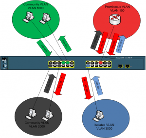 Private VLANs – Daniels Networking Blog