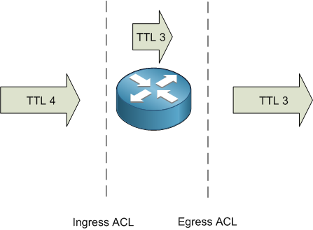 Filtering packets by TTL in Cisco ACL – Daniels Networking Blog