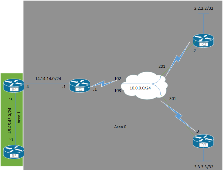 OSPF – Non Broadcast and Point to Multipoint – Daniels Networking Blog