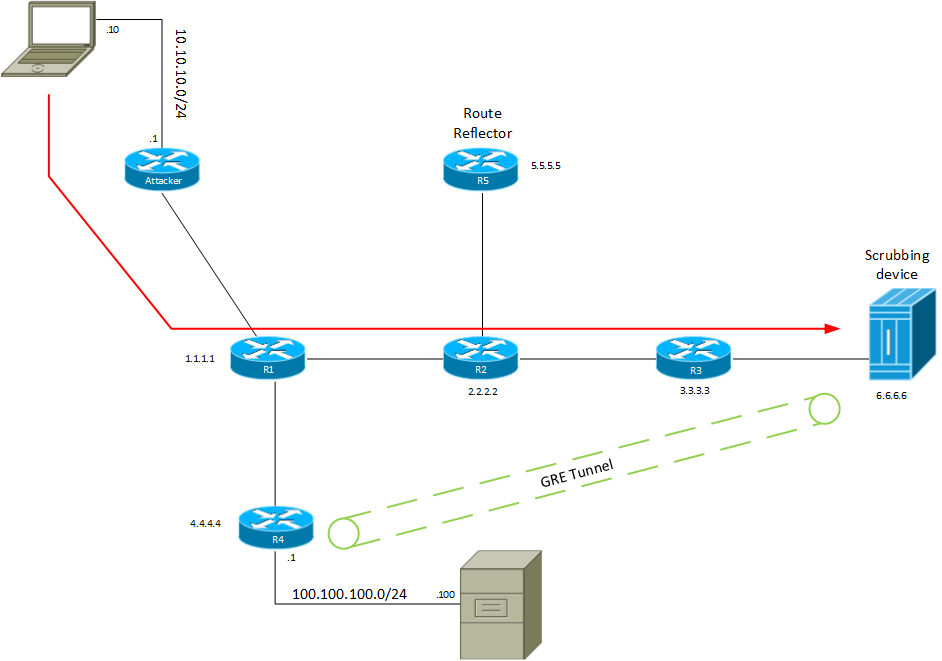 GRE Daniels Networking Blog