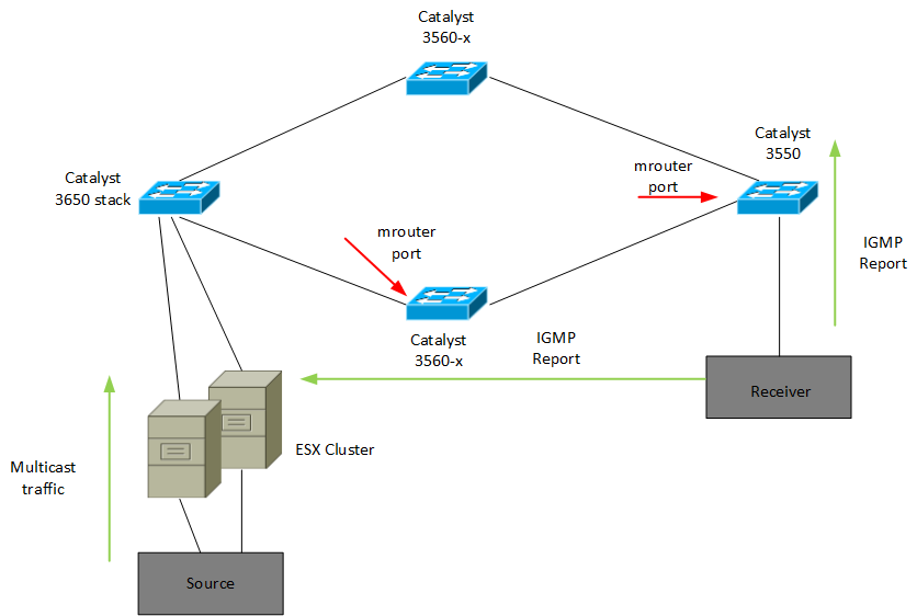 Igmp multicast. Трафик мультикаст что это. multicast igmp.