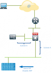 CCDE SLB Direct Server Return