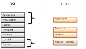 CCNA OSI vs DOD model