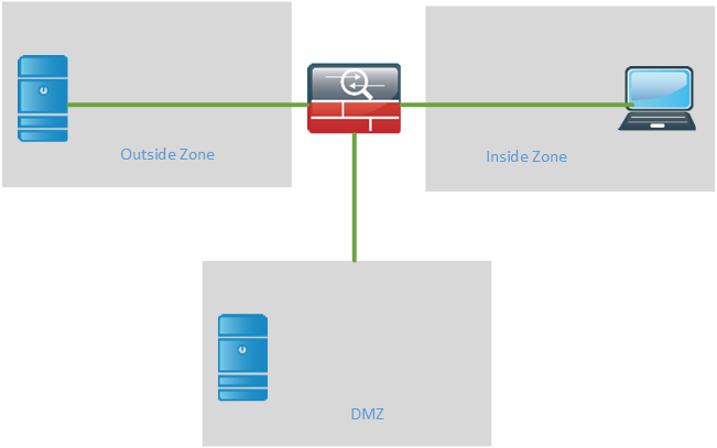 CCDE basic FW inside, outside and DMZ