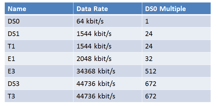 DS rates