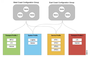 Catalyst SD-WAN – Introduction to Configuration Groups – Daniels ...