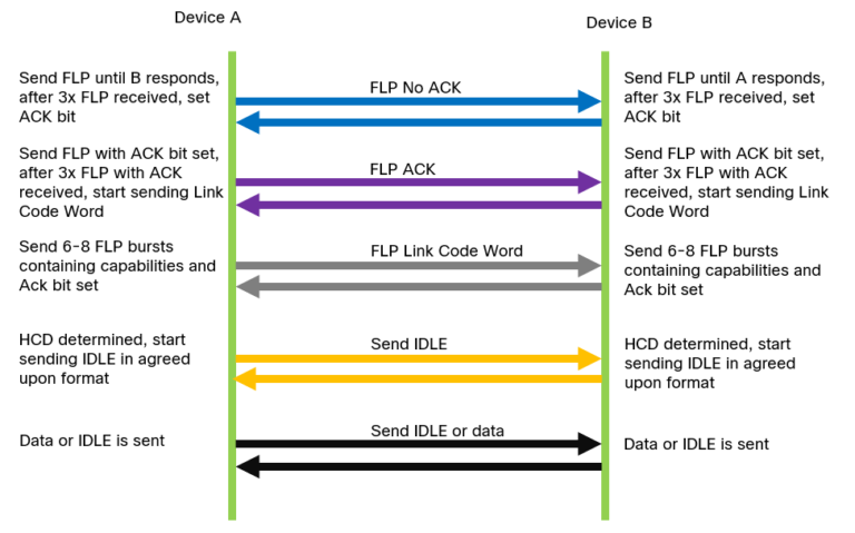 1000BASE-T Part 3 – Autonegotiation – Daniels Networking Blog