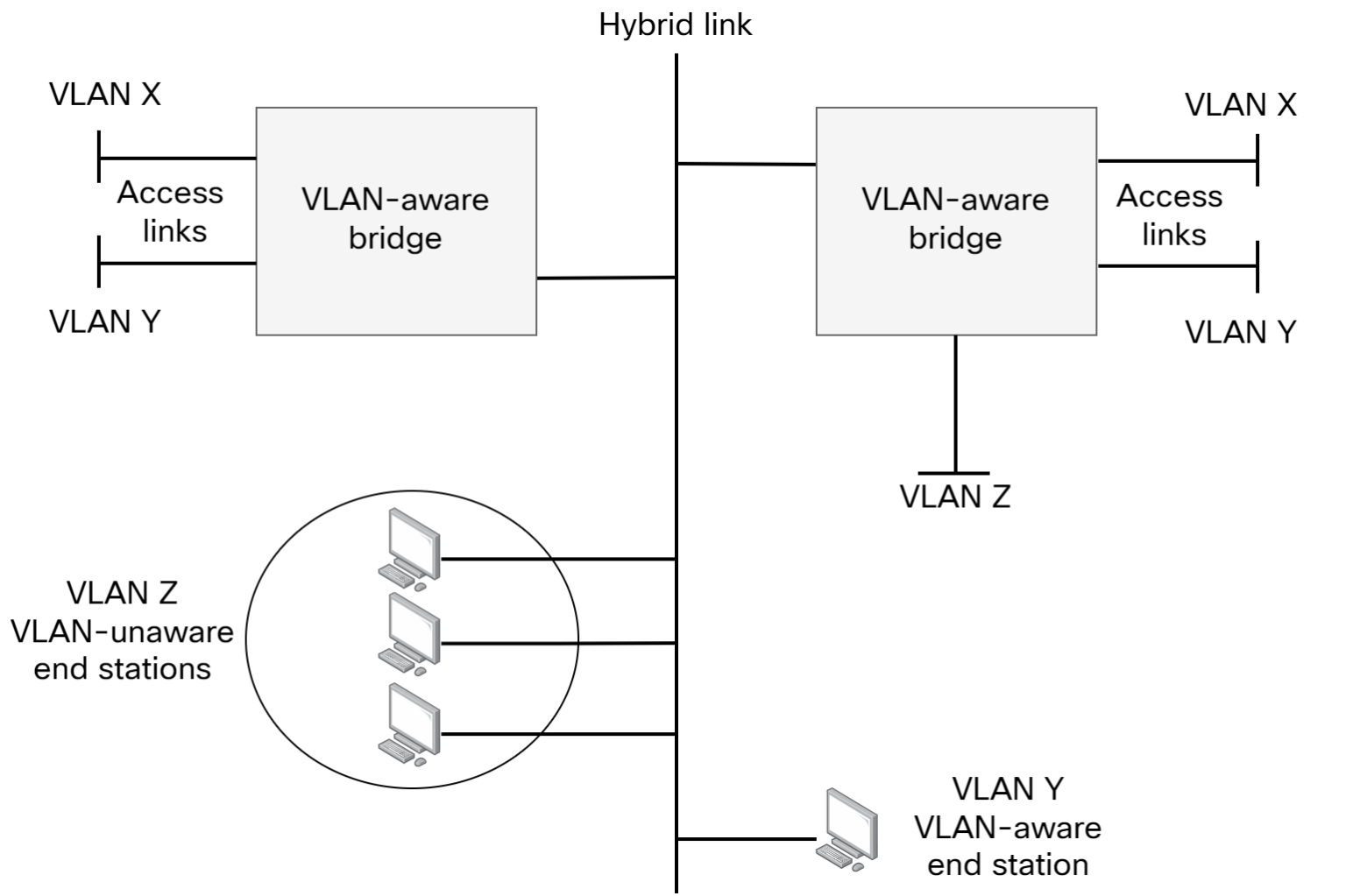 Native Vlan Example Why Do We Have Native VLANs? – Daniels Networking Blog