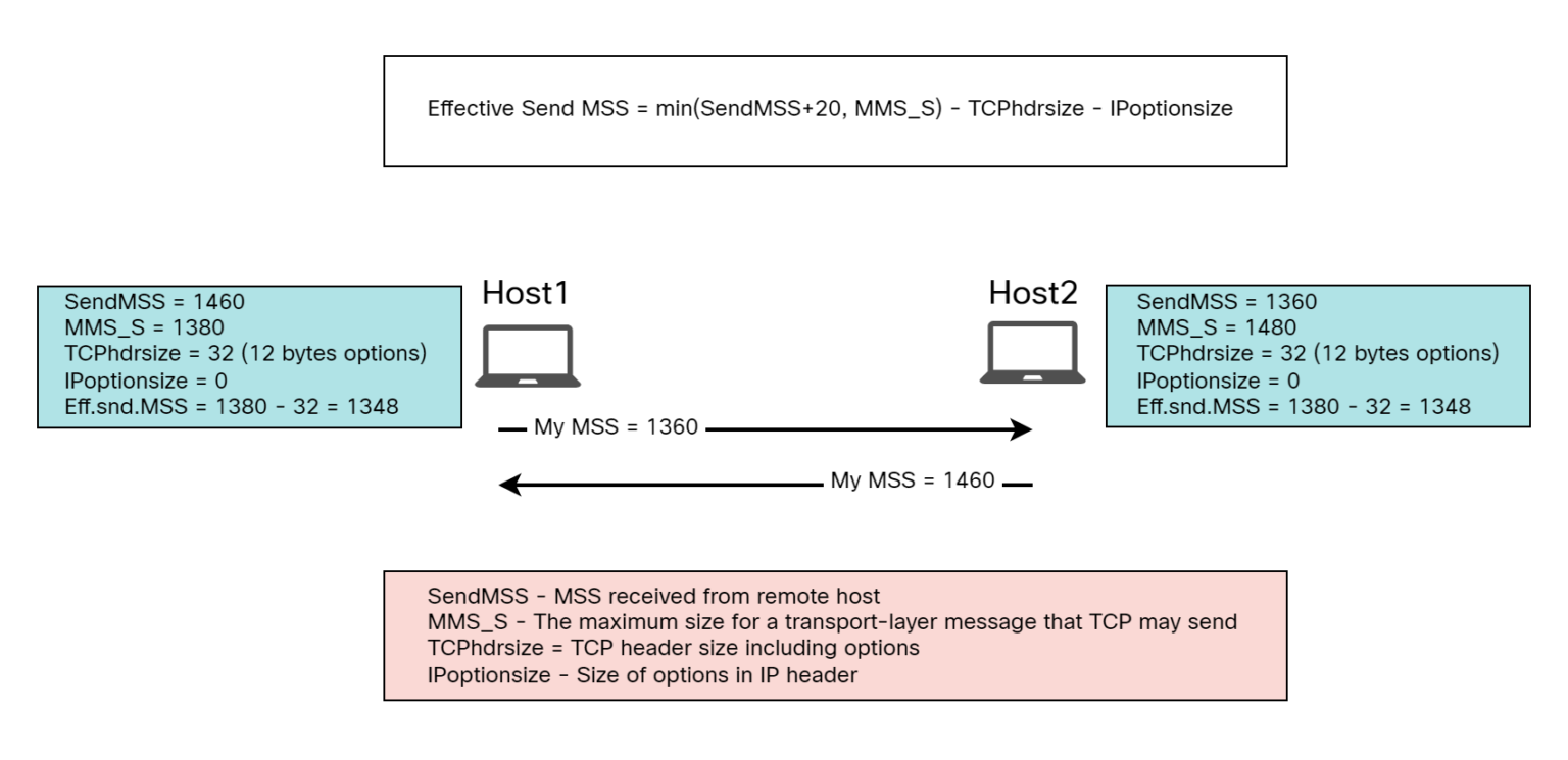 MSS, MSS Clamping, PMTUD, and MTU – Daniels Networking Blog