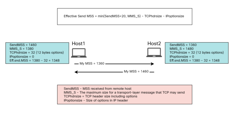 MSS, MSS Clamping, PMTUD, and MTU – Daniels Networking Blog