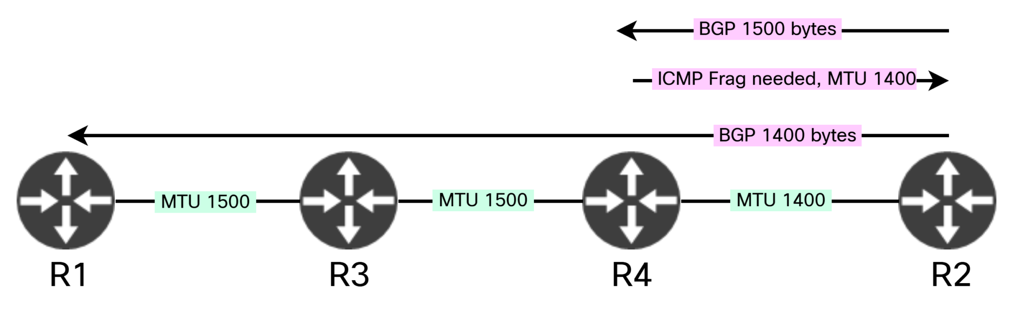 BGP and MTU Deep Dive – Daniels Networking Blog